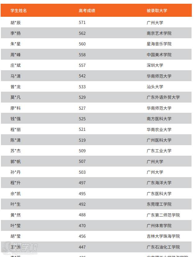 高考失利要不要复读？广州高徒课程高考复读效果怎么样？