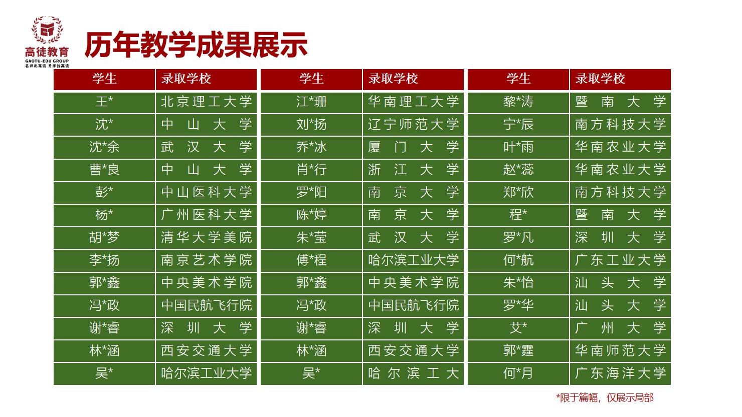  历届高考部分教学成果